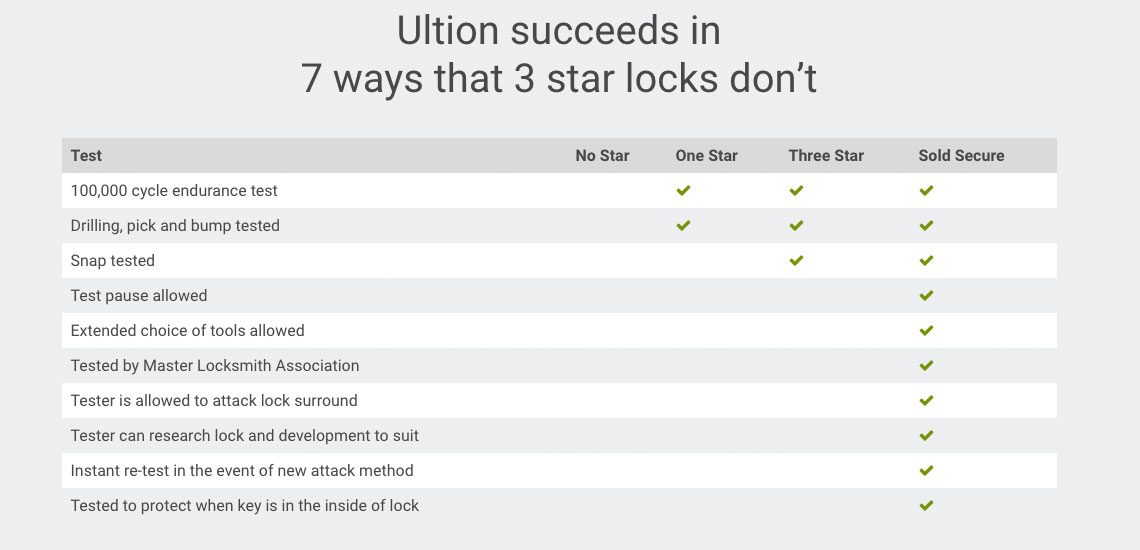 Ultion-Locks