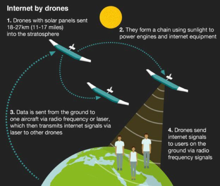 Internet-Drones